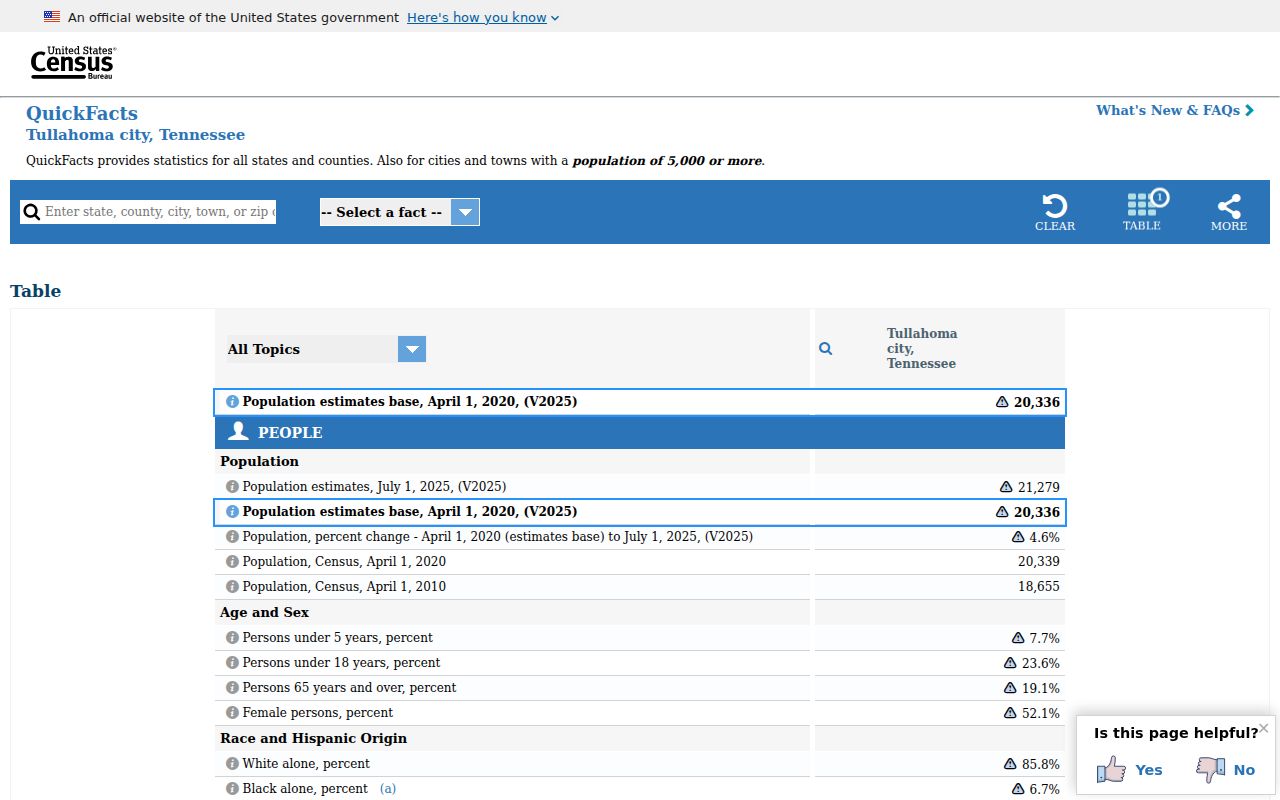 Tullahoma court docket population context from United States Census QuickFacts